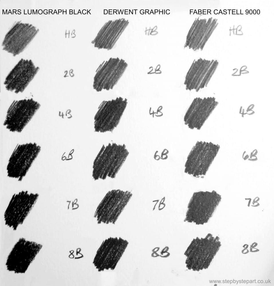 Pencil grade comparisons between Staedtler Mars Lumograph black, Derwent Graphic and Faber Castell 9000 ranges
